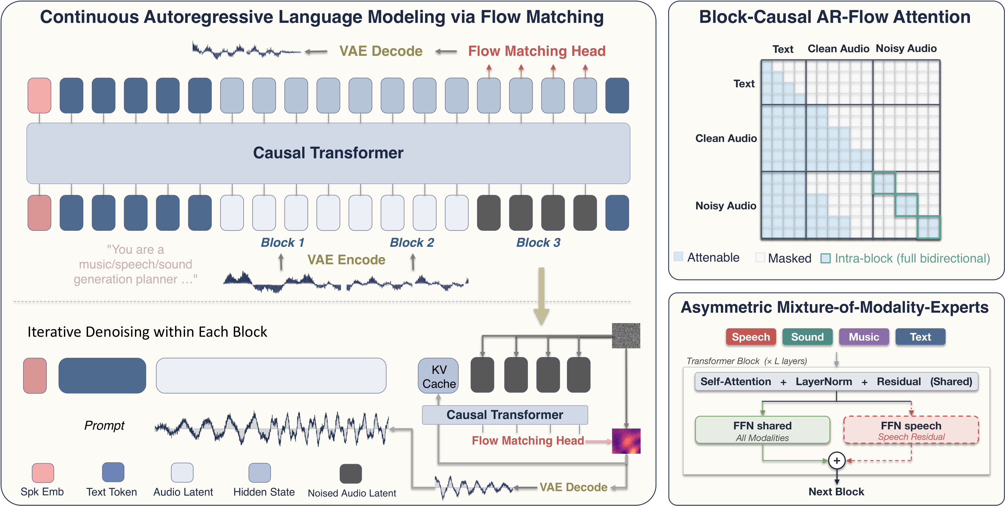 AudioCALM architecture with continuous autoregressive flow matching, block-causal attention and A-MoME