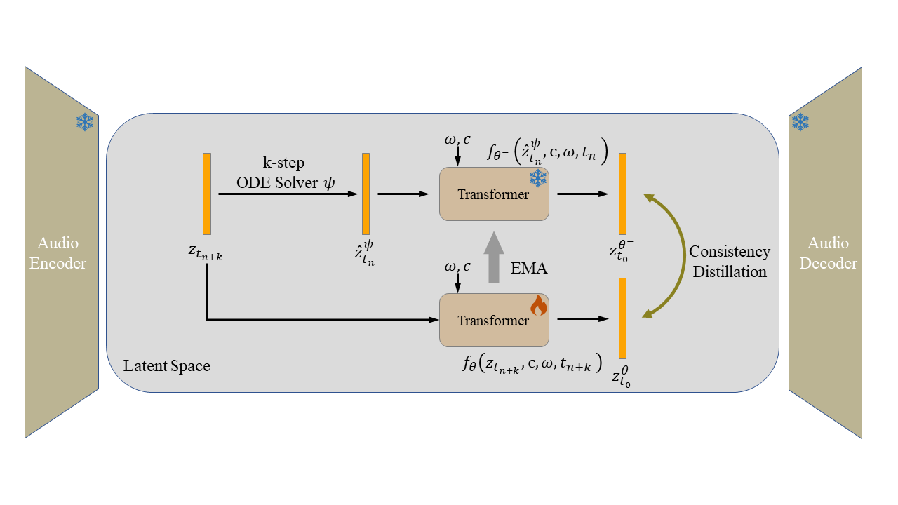 AudioLCM architecture showing guided latent consistency distillation